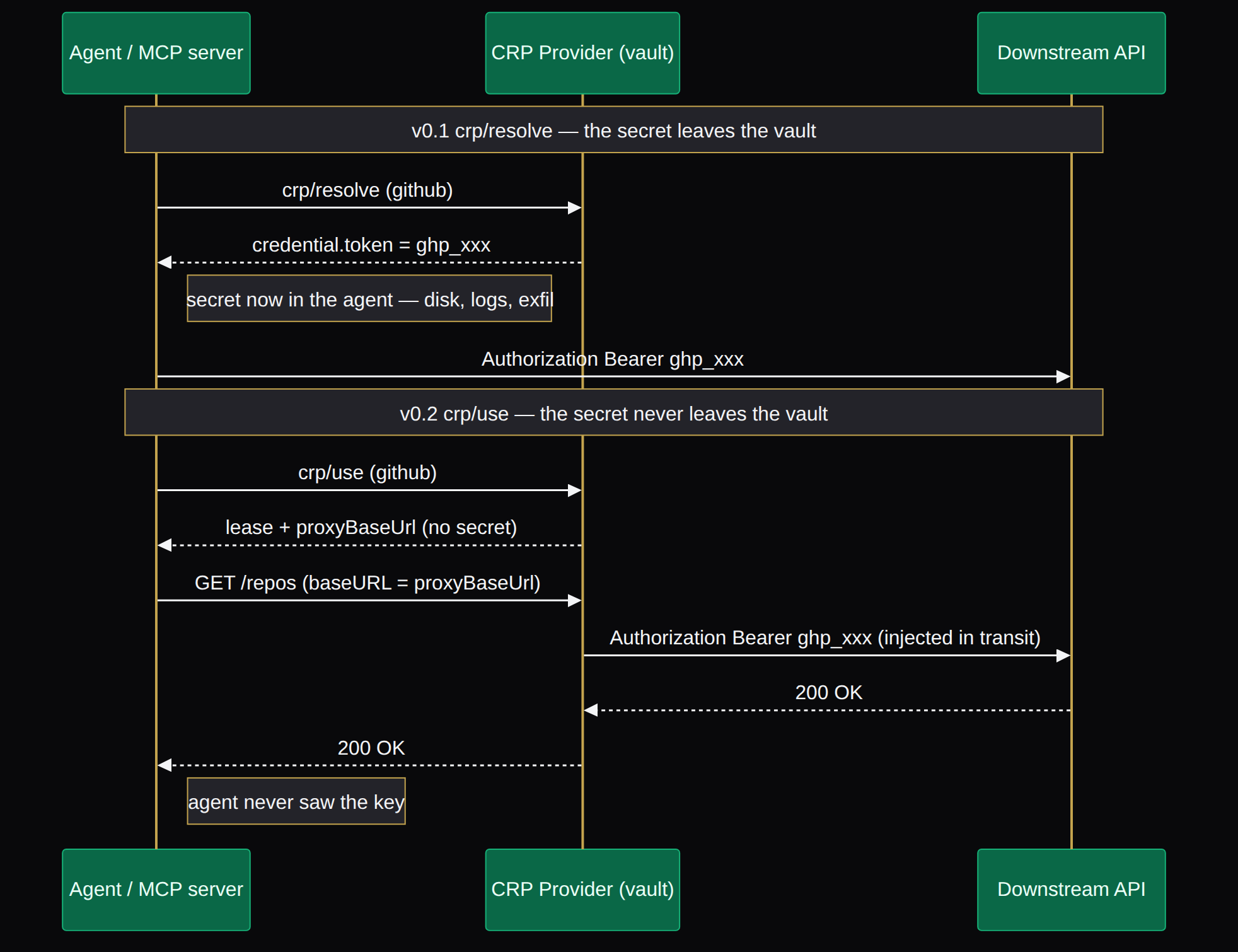 crp/use returns a lease and proxy handle; the provider injects the credential in transit.